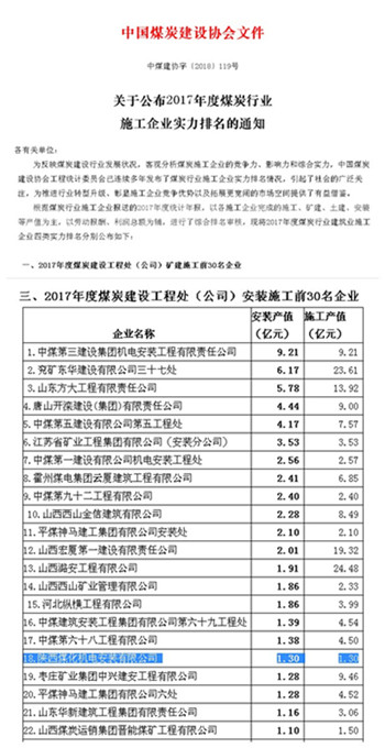陕煤建设机电安装公司跻身中煤建安装施工企业前30强