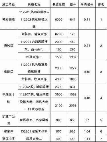 陕煤建设掘进公司:小保当项目部再夺小保当矿质量安全标准化头名