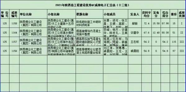 陕煤建设天工公司：“QC”小组活动再创佳绩