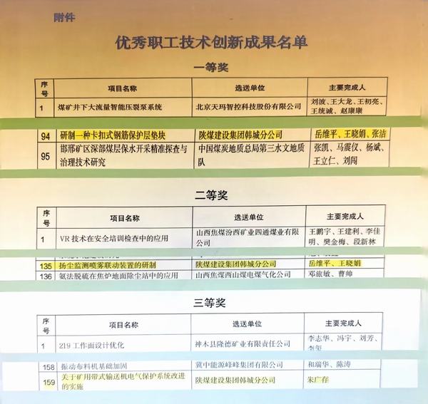 陕煤建设韩城分公司多项职工技术创新成果获国家级奖项