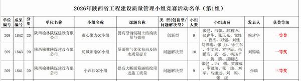 再添荣誉！陕煤建设榆林公司3项QC成果获省级认可
