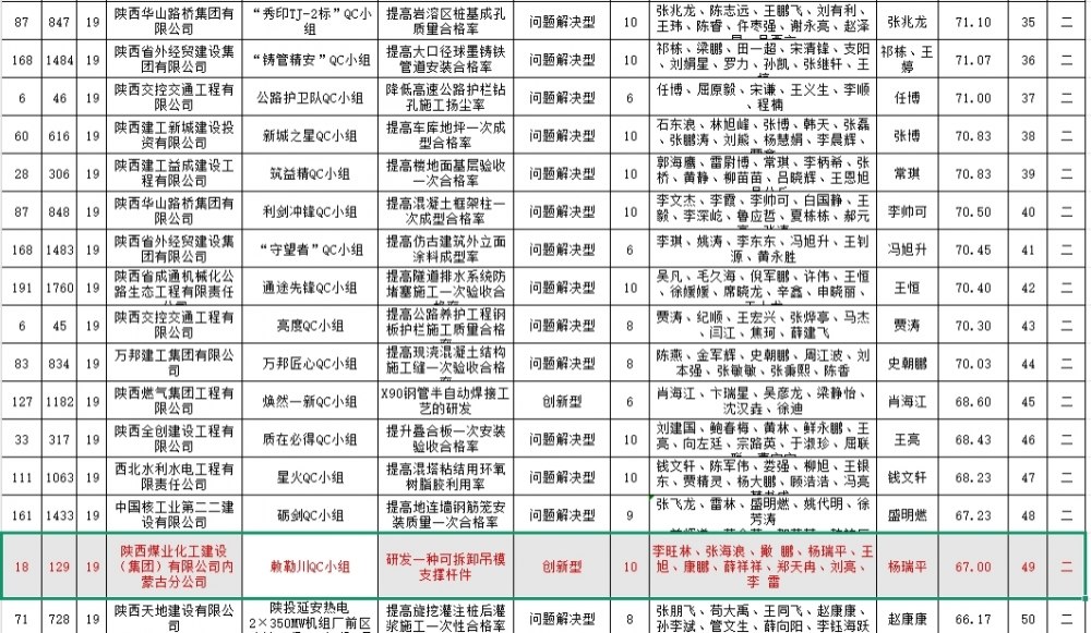 陕煤建设内蒙古分公司：匠心攻坚创成果 质量创新获佳绩